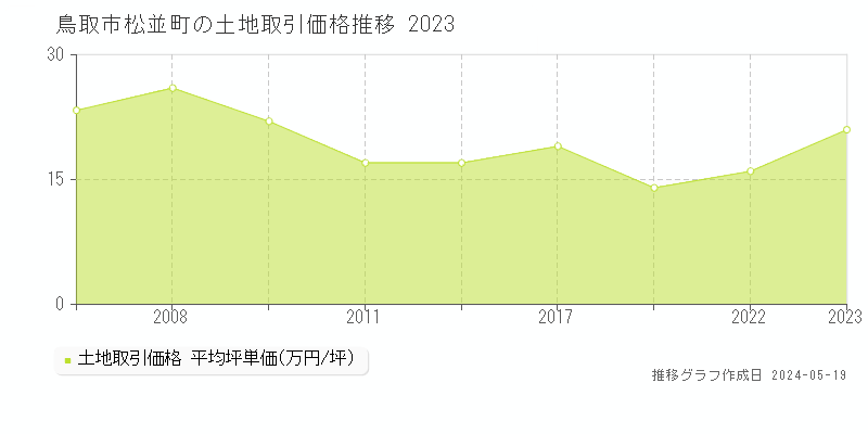 鳥取市松並町の土地価格推移グラフ 