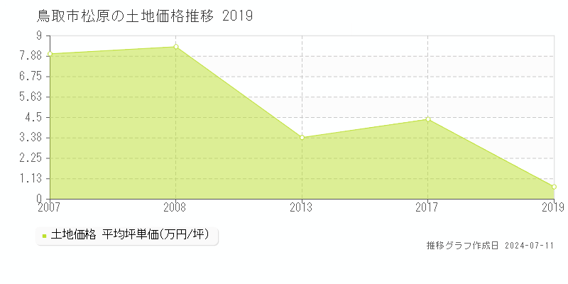 鳥取市松原の土地価格推移グラフ 