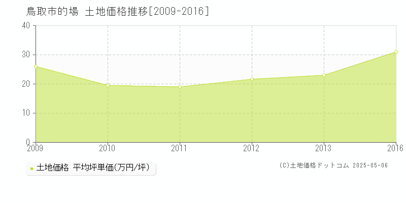 的場(鳥取市)の土地価格推移グラフ(坪単価)[2009-2016年]