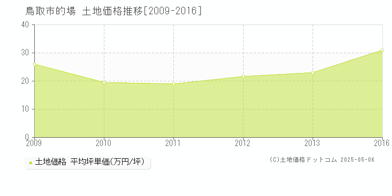 鳥取市的場の土地価格推移グラフ 