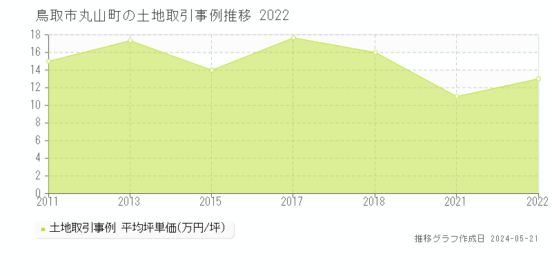鳥取市丸山町の土地価格推移グラフ 