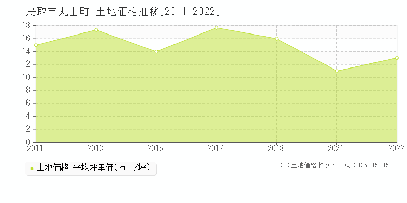 丸山町(鳥取市)の土地価格推移グラフ(坪単価)[2011-2022年]