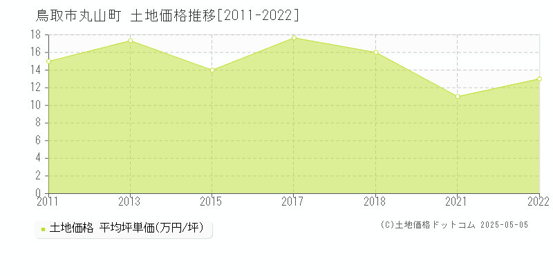 鳥取市丸山町の土地価格推移グラフ 