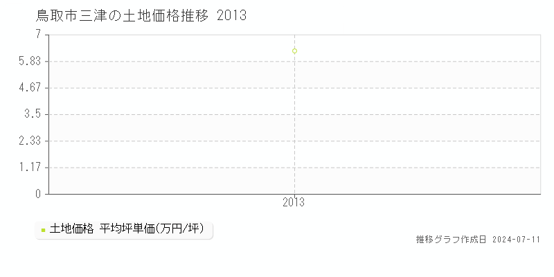 鳥取市三津の土地取引事例推移グラフ 