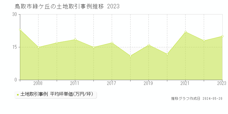 鳥取市緑ケ丘の土地価格推移グラフ 