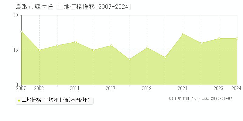緑ケ丘(鳥取市)の土地価格推移グラフ(坪単価)[2007-2024年]