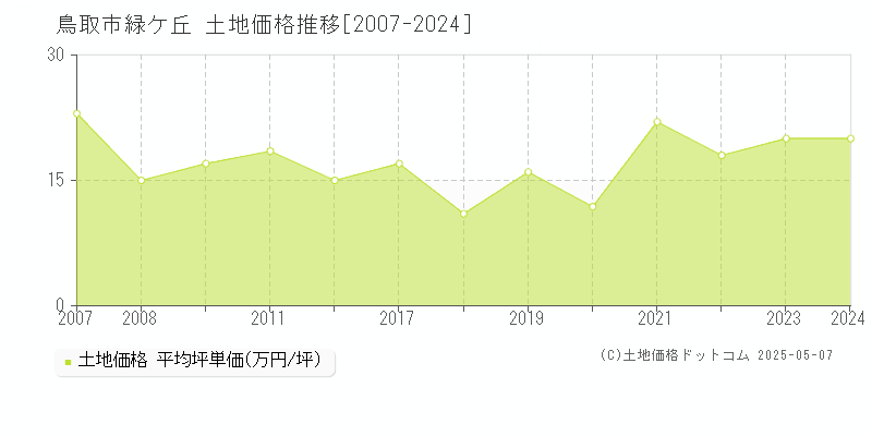 鳥取市緑ケ丘の土地価格推移グラフ 