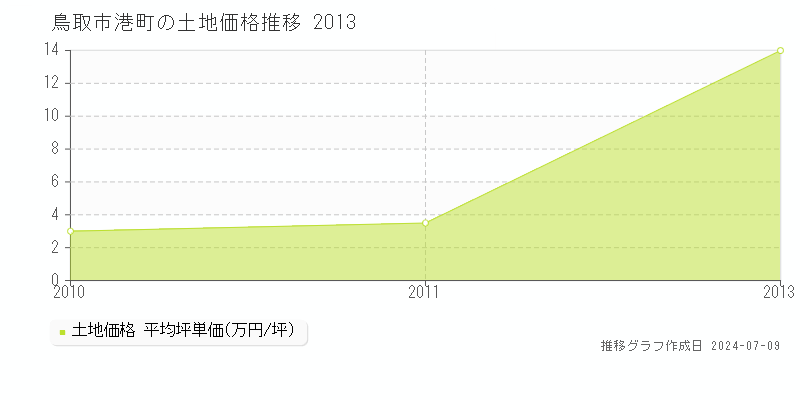 鳥取市港町の土地価格推移グラフ 