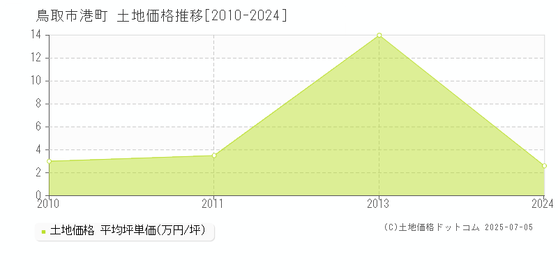港町(鳥取市)の土地価格推移グラフ(坪単価)[2010-2024年]