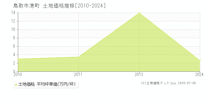 鳥取市港町の土地取引事例推移グラフ 