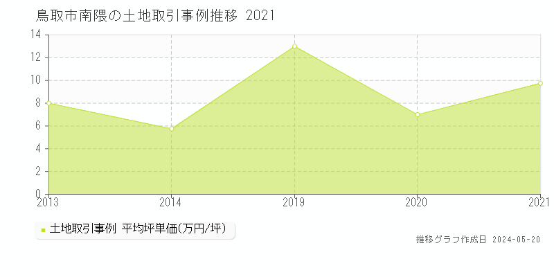 鳥取市南隈の土地取引事例推移グラフ 