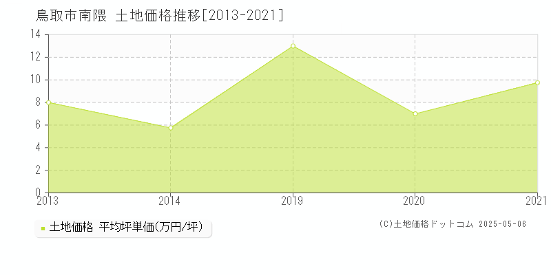 南隈(鳥取市)の土地価格推移グラフ(坪単価)[2013-2021年]