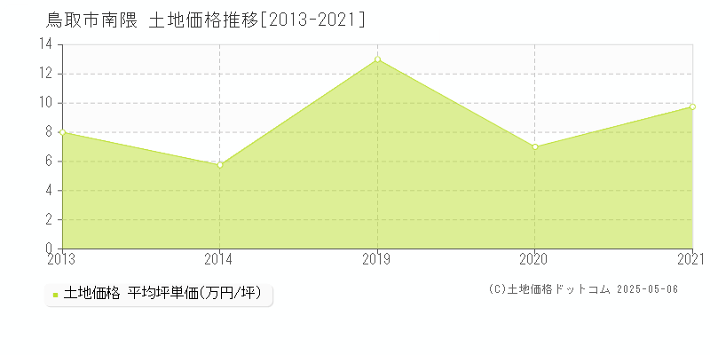 鳥取市南隈の土地価格推移グラフ 