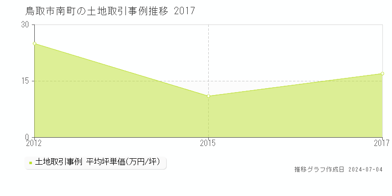 鳥取市南町の土地価格推移グラフ 