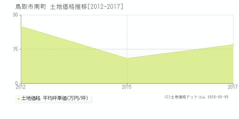 鳥取市南町の土地価格推移グラフ 