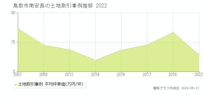 鳥取市南安長の土地価格推移グラフ 
