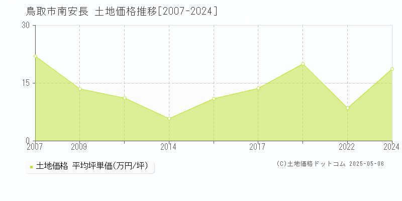 南安長(鳥取市)の土地価格推移グラフ(坪単価)[2007-2024年]