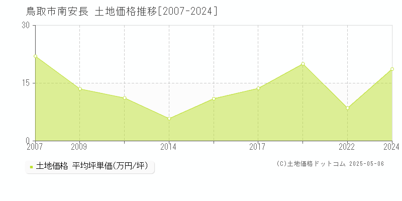 鳥取市南安長の土地価格推移グラフ 