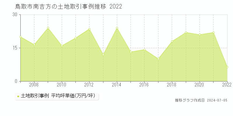 鳥取市南吉方の土地価格推移グラフ 