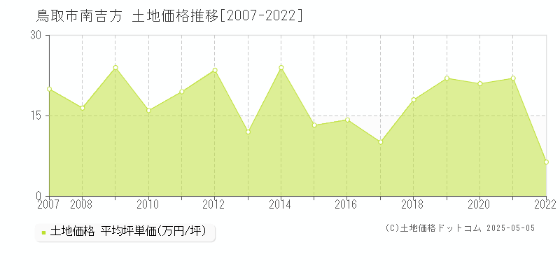 南吉方(鳥取市)の土地価格推移グラフ(坪単価)[2007-2022年]