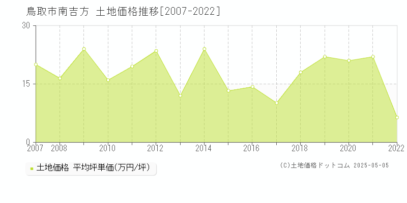 鳥取市南吉方の土地価格推移グラフ 