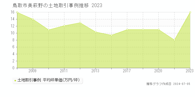 鳥取市美萩野の土地価格推移グラフ 