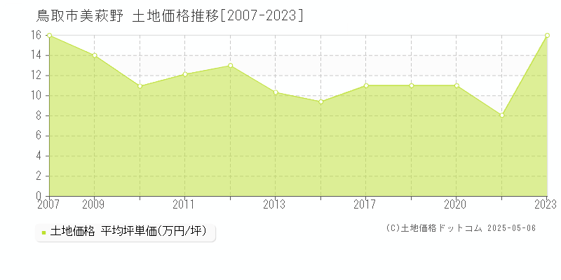 鳥取市美萩野の土地価格推移グラフ 