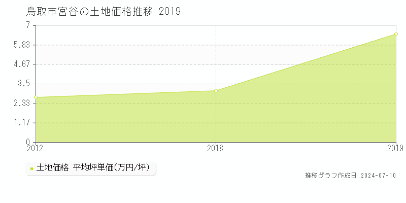 鳥取市宮谷の土地取引事例推移グラフ 
