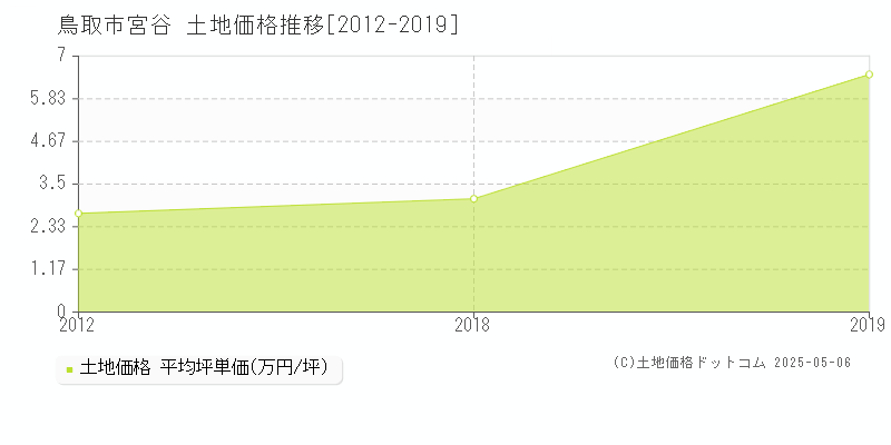 宮谷(鳥取市)の土地価格推移グラフ(坪単価)[2012-2019年]