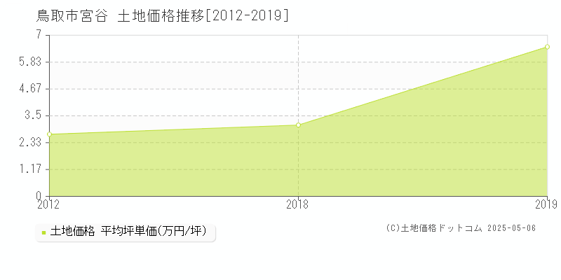 鳥取市宮谷の土地価格推移グラフ 