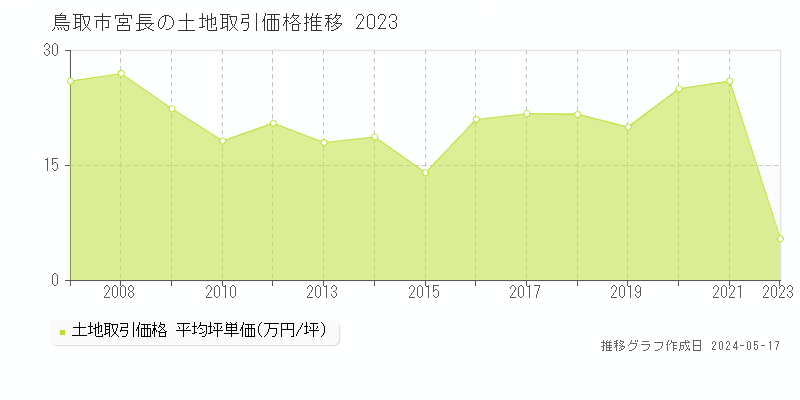 鳥取市宮長の土地価格推移グラフ 