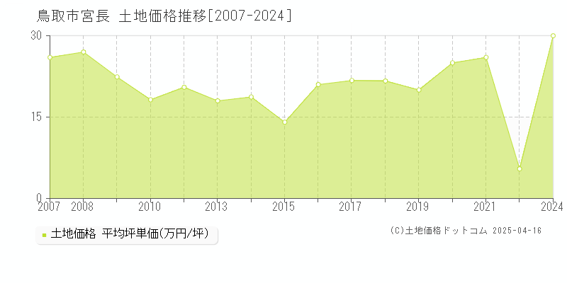 鳥取市宮長の土地取引事例推移グラフ 