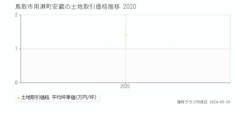 鳥取市用瀬町安蔵の土地価格推移グラフ 