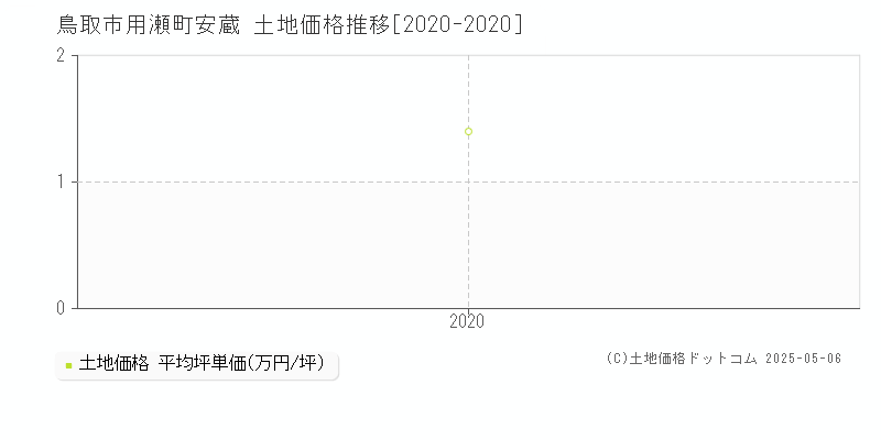 用瀬町安蔵(鳥取市)の土地価格推移グラフ(坪単価)[2020-2020年]