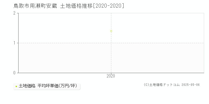 鳥取市用瀬町安蔵の土地価格推移グラフ 