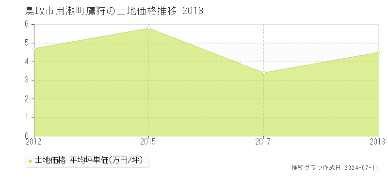 鳥取市用瀬町鷹狩の土地価格推移グラフ 