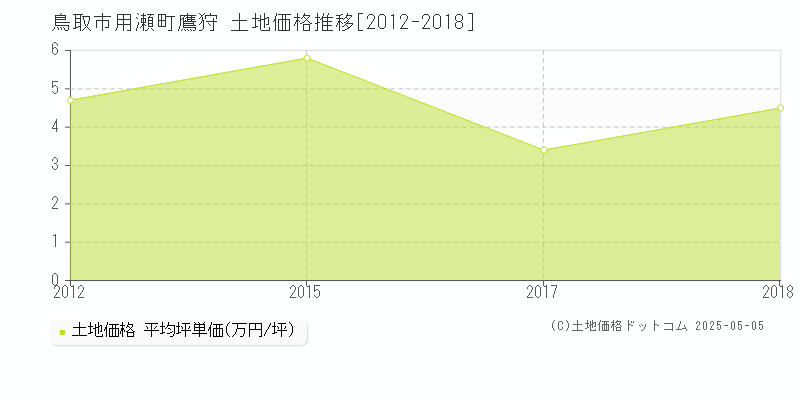 用瀬町鷹狩(鳥取市)の土地価格推移グラフ(坪単価)[2012-2018年]
