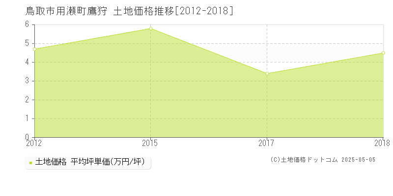 鳥取市用瀬町鷹狩の土地価格推移グラフ 