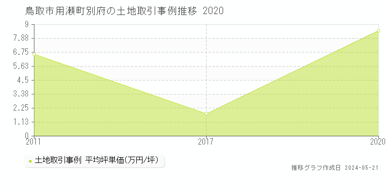 鳥取市用瀬町別府の土地価格推移グラフ 