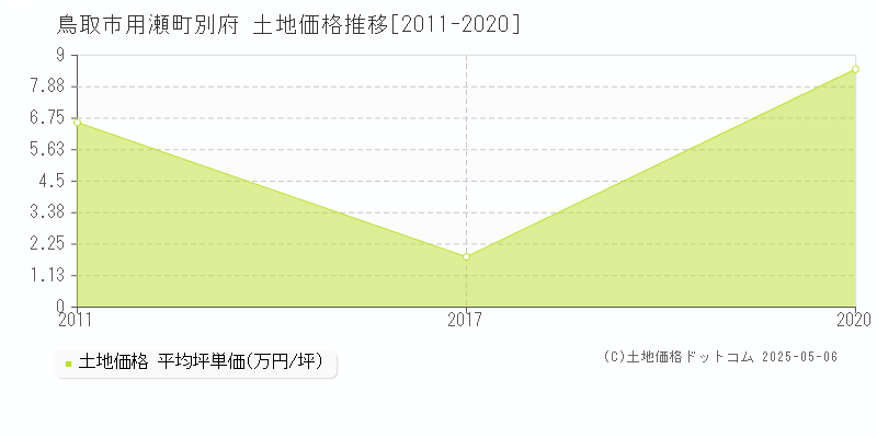用瀬町別府(鳥取市)の土地価格推移グラフ(坪単価)[2011-2020年]