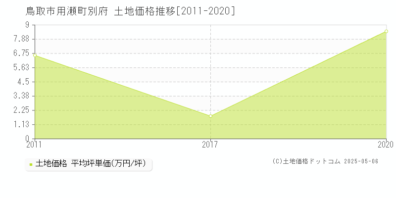 鳥取市用瀬町別府の土地価格推移グラフ 