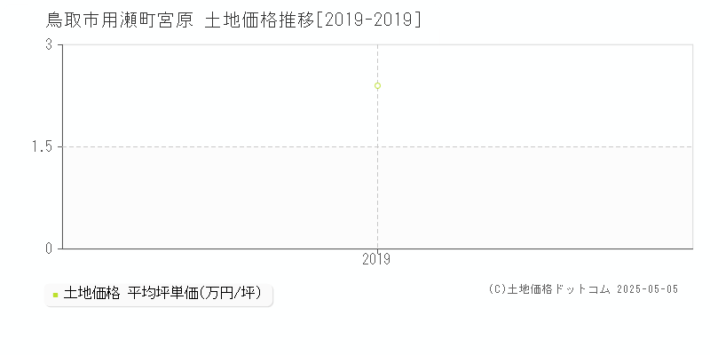 用瀬町宮原(鳥取市)の土地価格推移グラフ(坪単価)[2019-2019年]