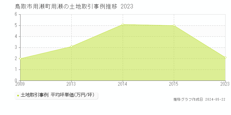 鳥取市用瀬町用瀬の土地価格推移グラフ 
