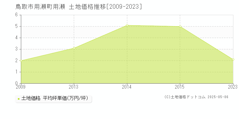 用瀬町用瀬(鳥取市)の土地価格推移グラフ(坪単価)[2009-2023年]
