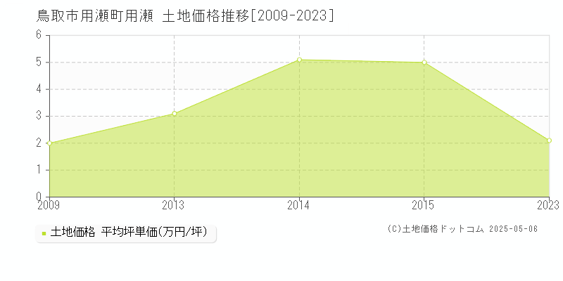 鳥取市用瀬町用瀬の土地価格推移グラフ 