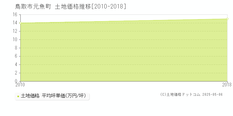 元魚町(鳥取市)の土地価格推移グラフ(坪単価)[2010-2018年]