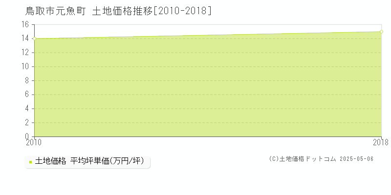 鳥取市元魚町の土地価格推移グラフ 