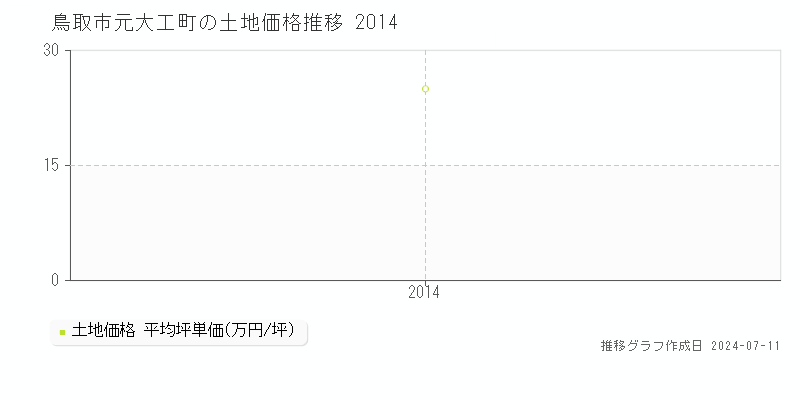 鳥取市元大工町の土地価格推移グラフ 