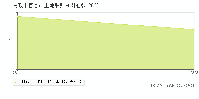 鳥取市百谷の土地価格推移グラフ 