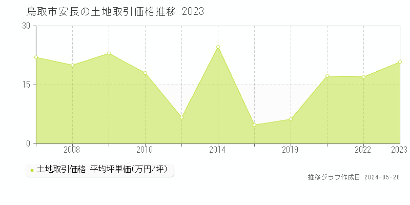 鳥取市安長の土地価格推移グラフ 